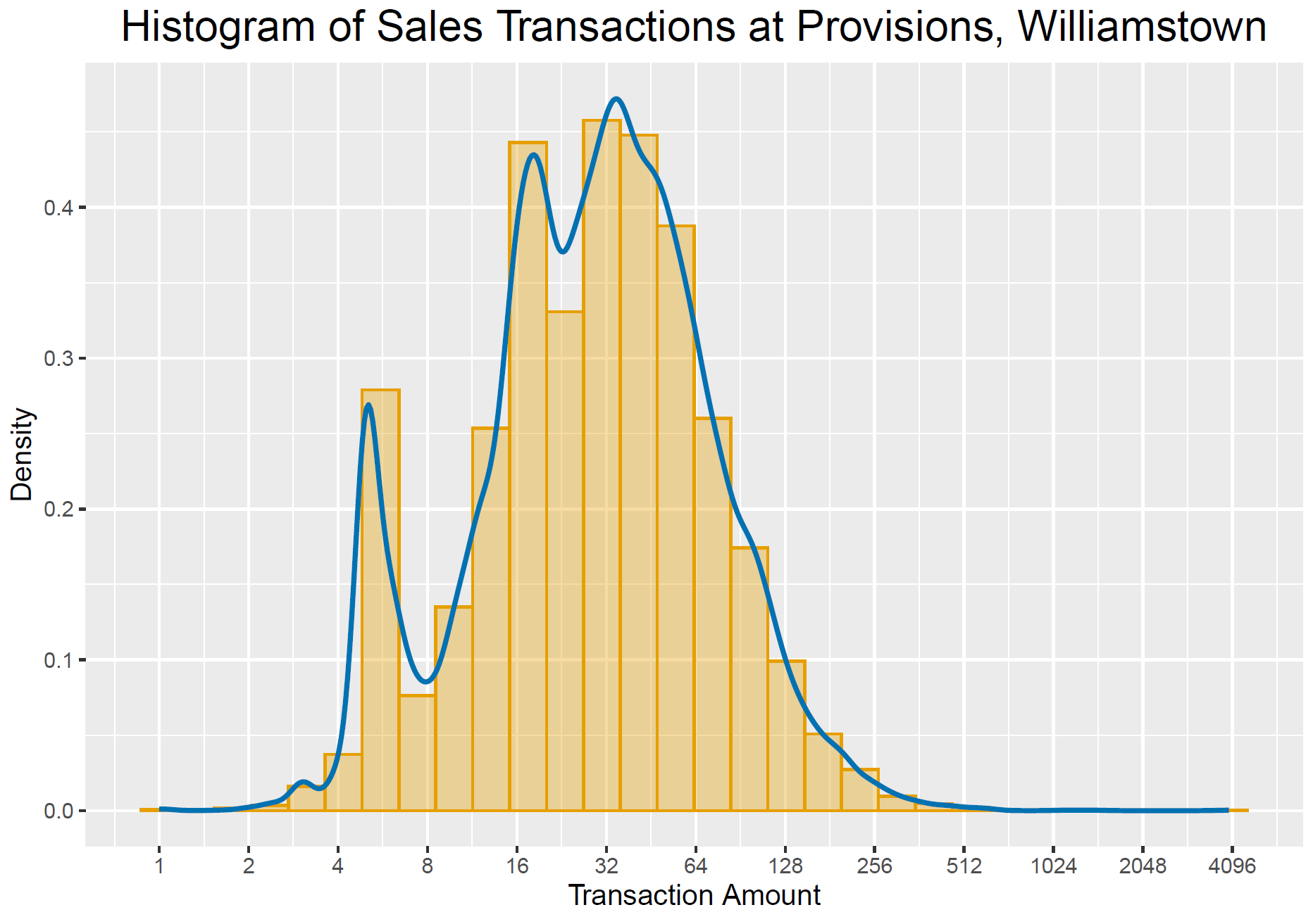 provisions-histogram